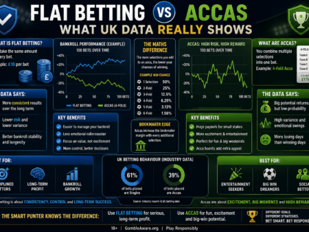 Flat Betting vs Accas – What UK Betting Data Really Shows
