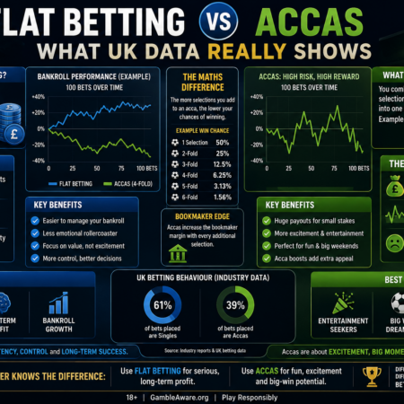Flat Betting vs Accas – What UK Betting Data Really Shows