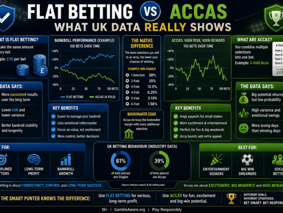 Flat Betting vs Accas – What UK Betting Data Really Shows