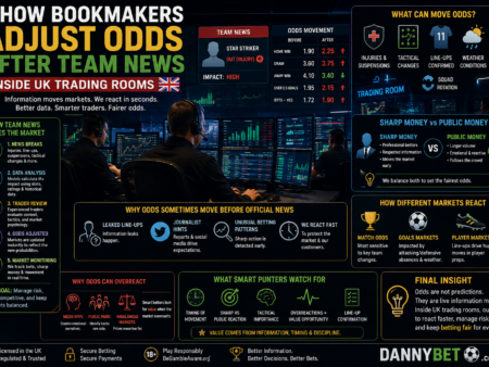 How Bookmakers Adjust Odds After Team News – Inside UK Trading Rooms